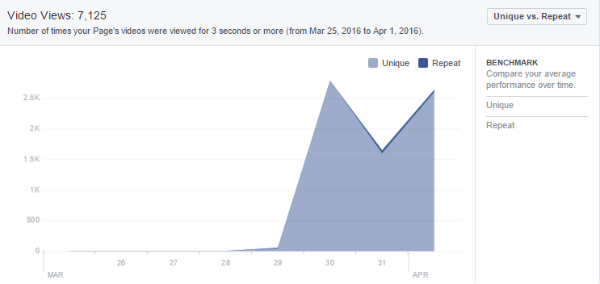 facebook prehľad videí ukážka grafu