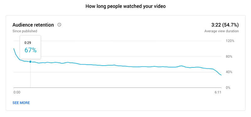príklad grafu udržania publika na YouTube, ktorý ukazuje, ako dlho si ľudia video pozreli, pričom 67% ich stále pozeralo na: 29 sekundovú známku a priemerné trvanie videa 3:22 pre 6:11 dlhé video