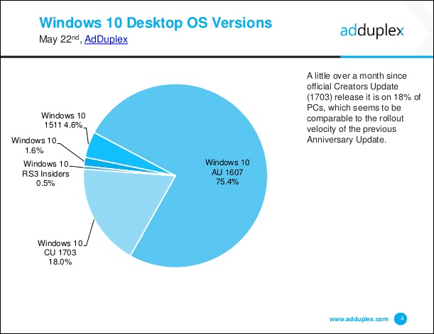 Spoločnosť Microsoft vydáva kumulatívnu aktualizáciu systému Windows 10 KB4020102