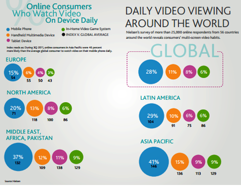 denné sledovanie videa po celom svete