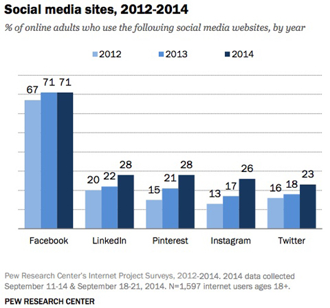 pew výskum porovnanie grafov použitia sociálnych médií