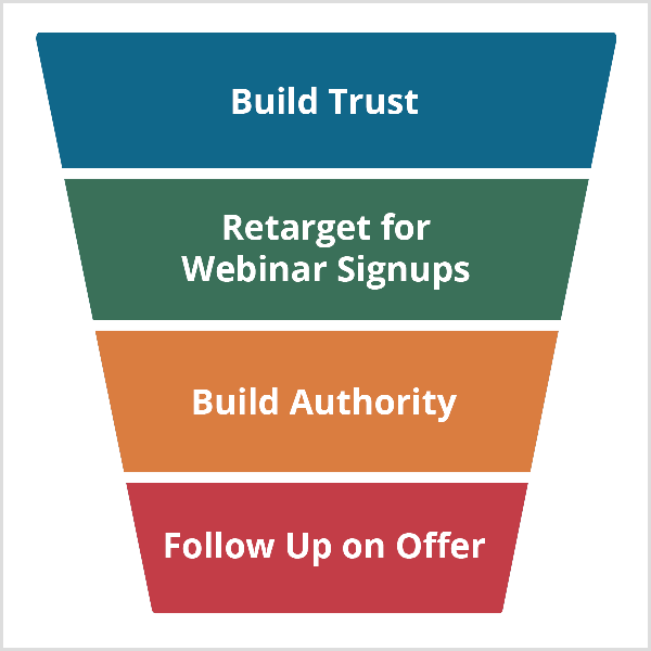Zúženie webinára Andrewa Hubbarda začína budovaním dôvery a pokračuje retargetom pre registrácie na webinár, budovaním autorít a následnými krokmi k ponuke.