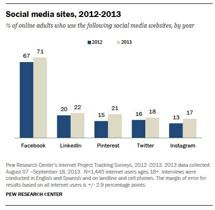 výsledky online štúdie o používaní sociálnych webových stránok pre dospelých