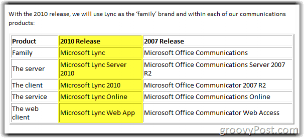 Spoločnosť Microsoft znovu dodáva OCS! Predstavujeme Lync Server 2010