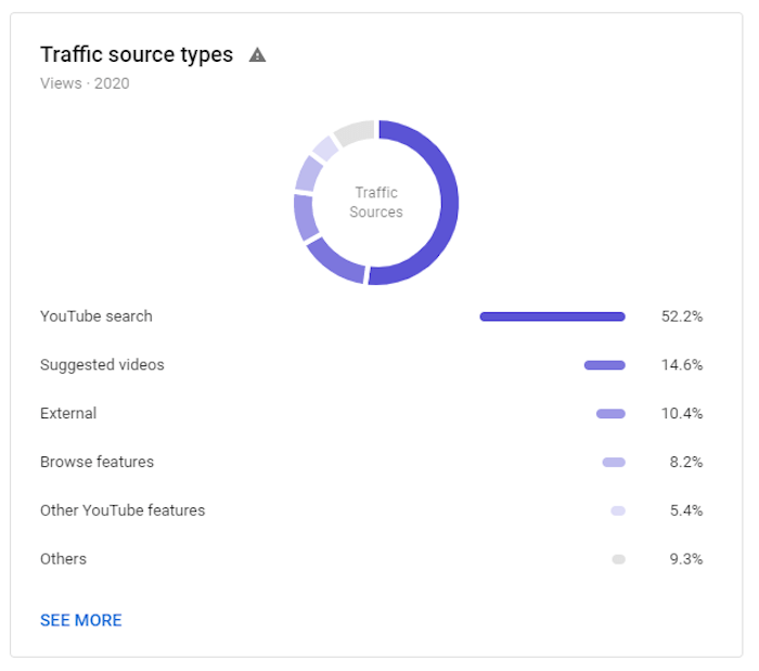príklad prenosu z vyhľadávania Google, v ktorom sú zaznamenané typy zdrojov návštevnosti s vyhľadávaním na youtube, čo predstavuje 52,2% prenosu, s ďalším populárnym zdrojom na úrovni 14,6%, pretože návštevnosť z videí odporúčaných youtube
