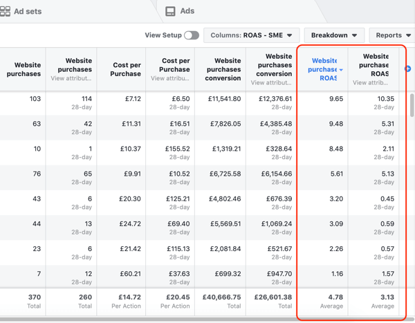 Príklad údajov prehľadu Facebook Ads Manager pre prehľad Nákup a ROAS, zoradených podľa ROAS.