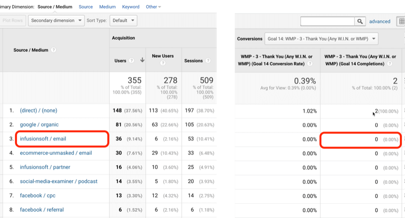 príklad google analytics cieľový prenos pre cieľ 14 s infúznym softvérom / e-mailom identifikovaný s 0 z 2 celkových splnení cieľa