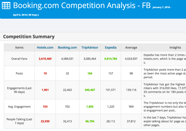 Analyzujte svoju konkurenciu na Facebooku alebo Twitteri s Modovom.