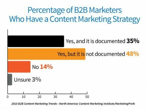 83% marketingových pracovníkov má stratégiu obsahového marketingu, ale iba 35% ju má zdokumentovanú.