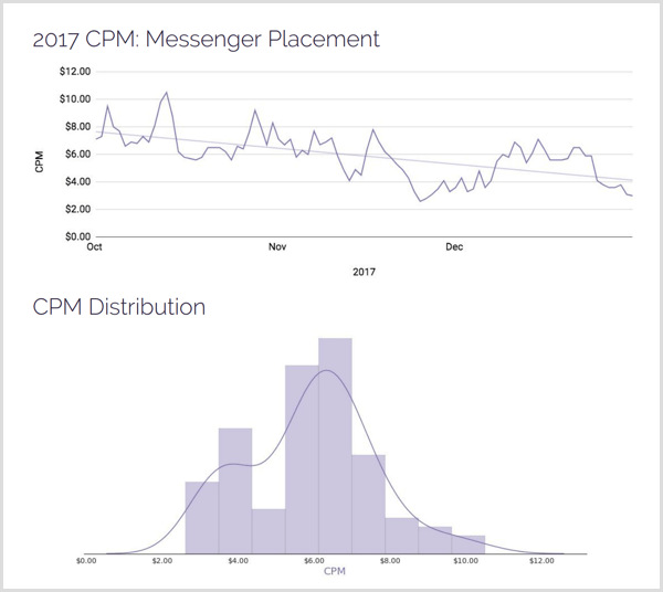 Distribúcia umiestnenia AdStage 2017 CPM Messenger.