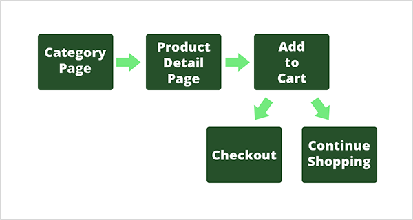 Toto je vývojový diagram cesty zákazníka za produktom. Každý krok na ceste má tmavozelené políčko a biely text. Prvý krok má označenie Stránka kategórie a svetlozelená šípka ukazuje na ďalší krok, ktorým je Stránka podrobností o produkte. Ďalšia svetlozelená šípka ukazuje na tretí krok, Pridať do košíka. V tomto kroku môže zákazník vykonať jednu z dvoch vecí: Pokladňa alebo Pokračovať v nákupe. Na ilustráciu to ukazujú dve svetlozelené šípky na dva tmavozelené políčka pod krokom Pridať do košíka. Chris Mercer ilustruje túto cestu zákazníka a vysvetľuje, ako zvoliť správne ciele na sledovanie v službe Google Analytics.