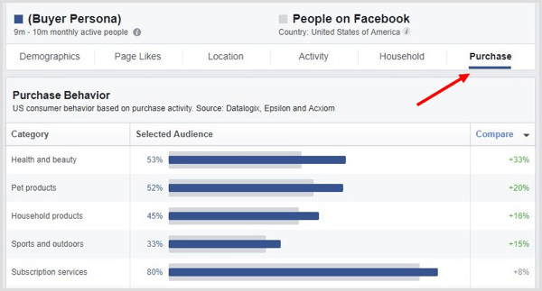 Kliknite na kartu PUrchase v službe Facebook Audience Insights.