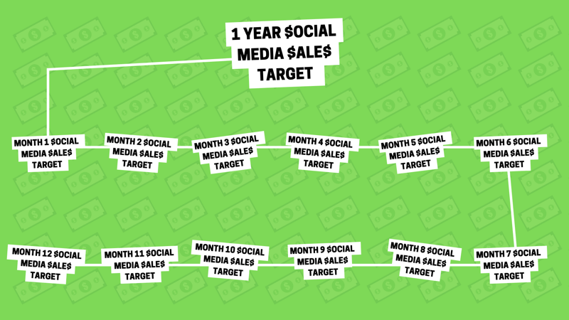 Stratégia marketingu v sociálnych médiách: vizuálne znázornenie ako grafika toho, ako je možné rozdeliť jeden ročný cieľ predaja sociálnych médií na 12 menších cieľov mesačného predaja.