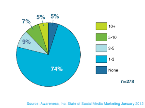 povedomie zamestnancov marketingu na sociálnych sieťach