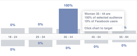 facebookové publikum nahliada do vekového segmentu